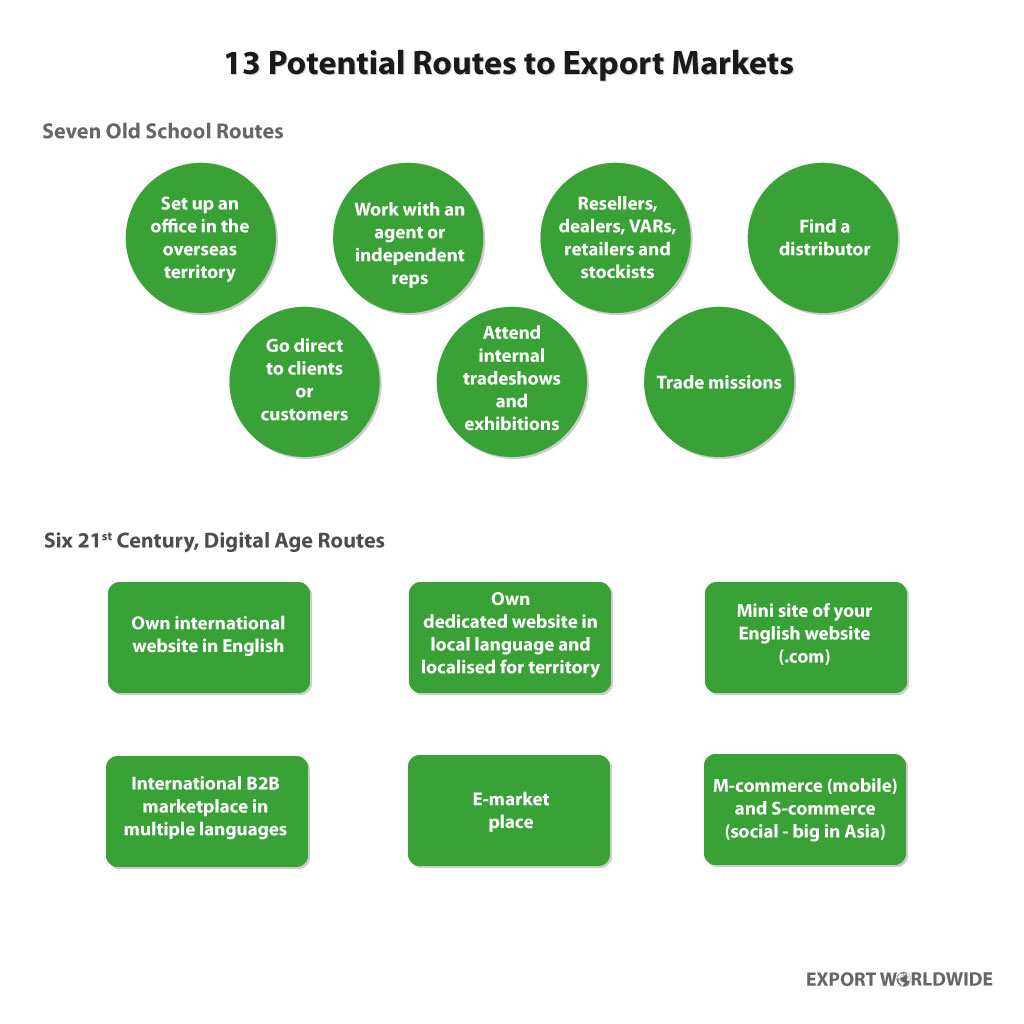 info-graphic showing the 13 Possible Routes to Exporting for SMEs