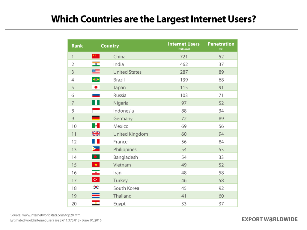 info-graphic showing which countries have the largest number of internet users