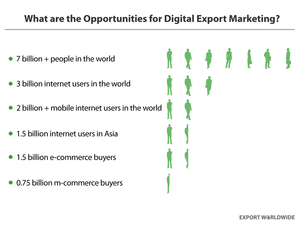 info-graphic showing the opportunities for digital export marketing