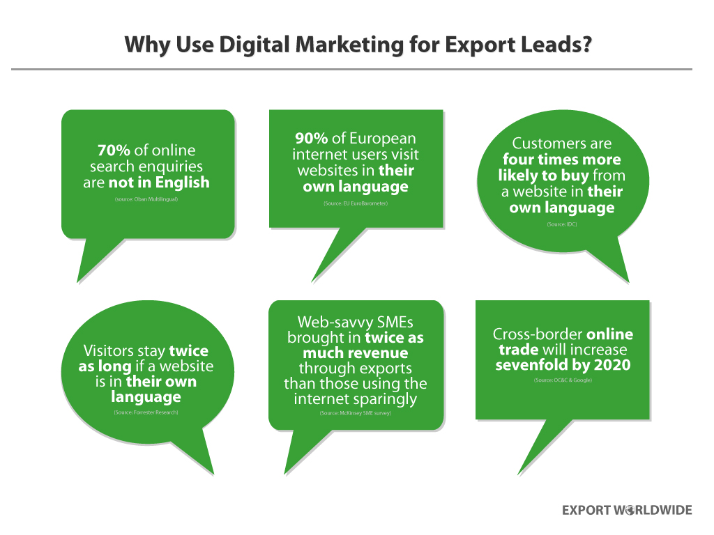 info-graphic explaining why to use digitla marketing for export leads