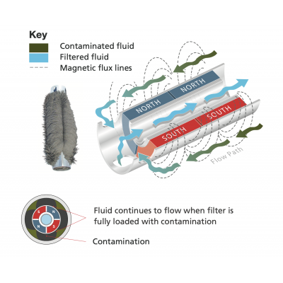 Magnetic filter cutting fluids